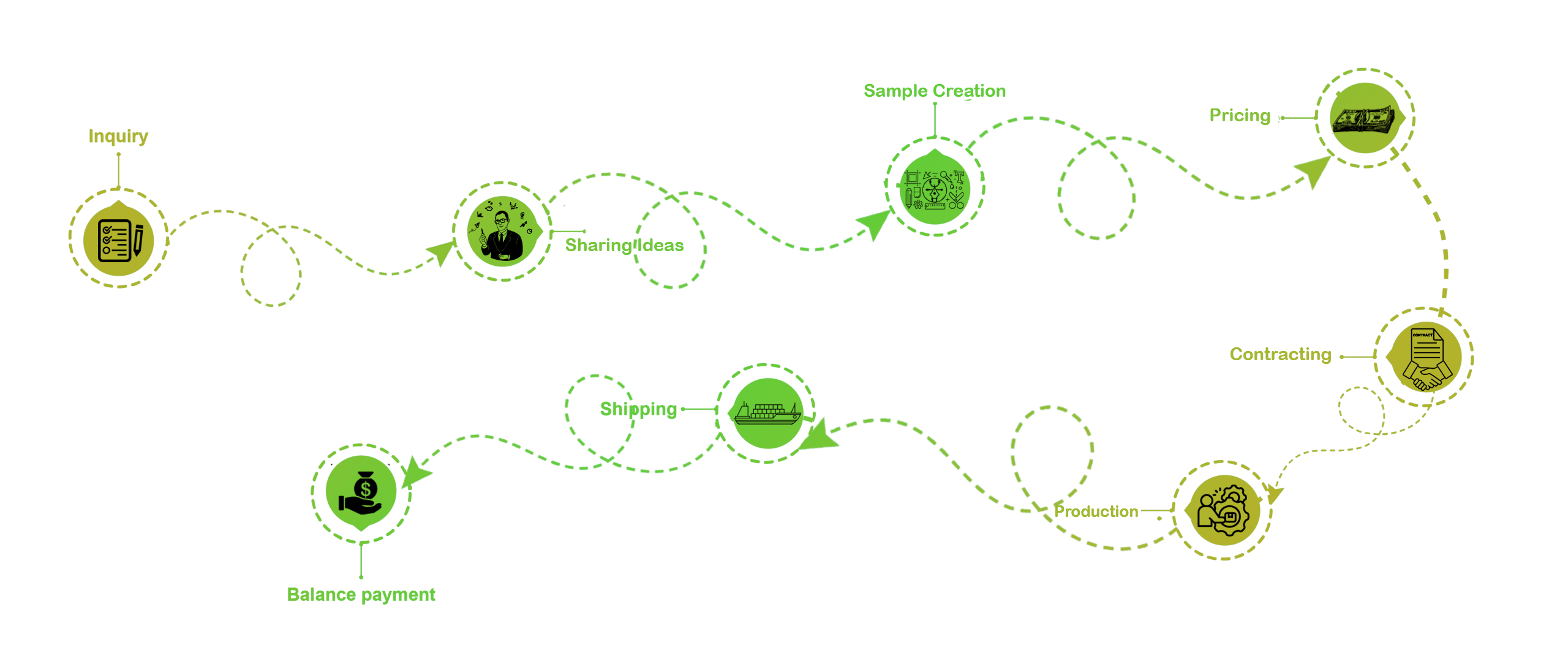 An informative and visually engaging infographic detailing the green supply chain process, useful for sustainability-focused businesses.